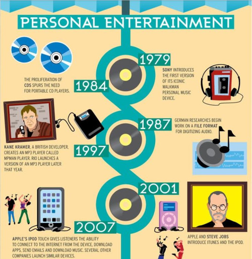 The evolution of personal entertainment(Source)